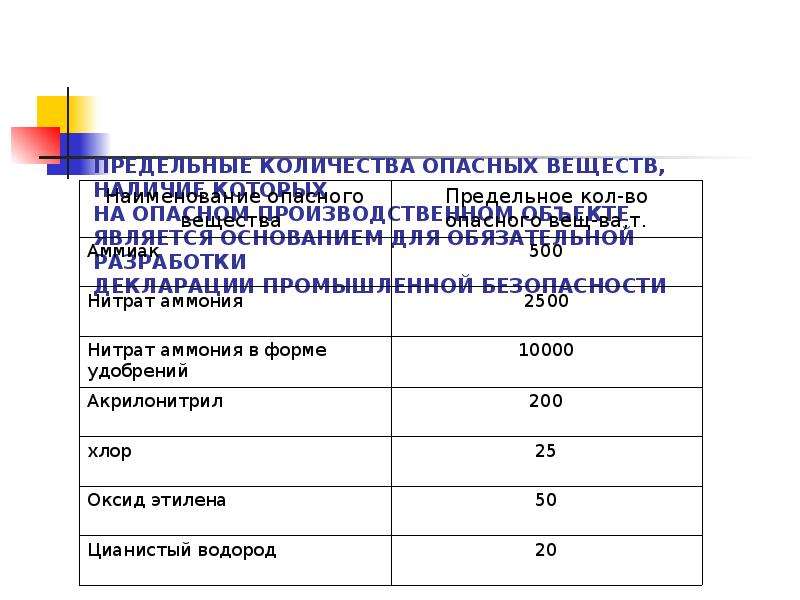 Предельная численность. Количество опасного вещества. Количество опасных веществ на опо. Предельное количество хлора для декларации. Предельное количество хлора на опо.