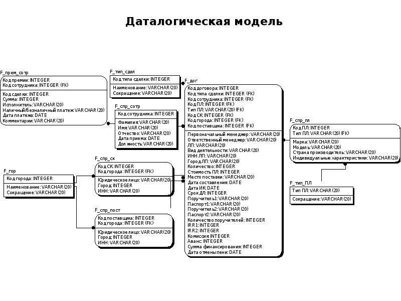 Даталогическая модель данных. Даталогическую модель базы данных. Инфологическая модель данных даталогическая модель данных. Телефонная станция даталогическая модель. Даталогическая модель базы данных кинотеатра.