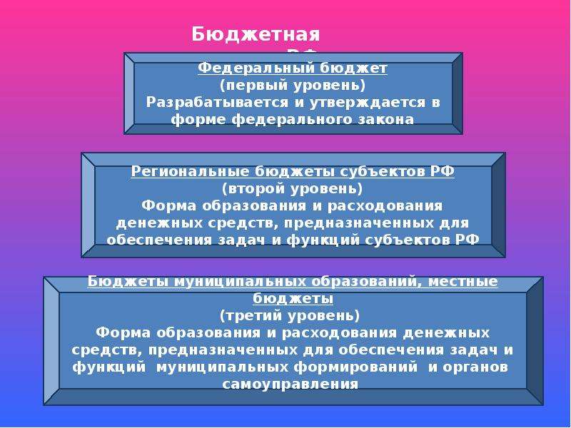 Понятие государственного бюджета. Презентация на тему госбюджет. Презентация по бюджетированию. Бюджетная система презентация. Презентация по экономики государственный бюджет.