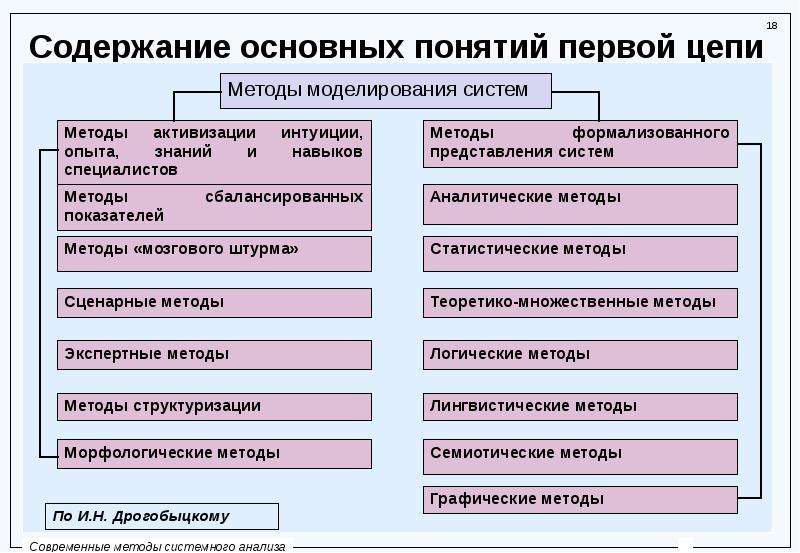 Содержание основных понятий. Методы моделирования в системном анализе. Понятия системного анализа. Аналитические методы моделирования. Аналитические методы системного анализа.