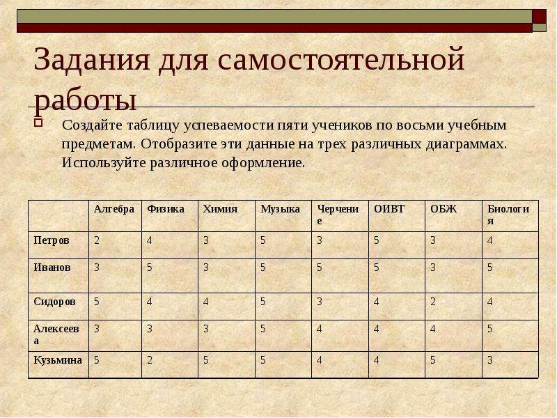 Построить пирамидальную диаграмму по средней успеваемости каждого ученика