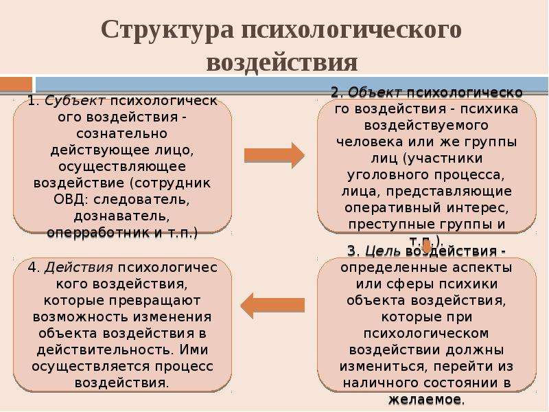 Объект влияния. Структура психологического воздействия. Структура психологического влияния.  Субъект психологического воздействия. Объект психологического воздействия.