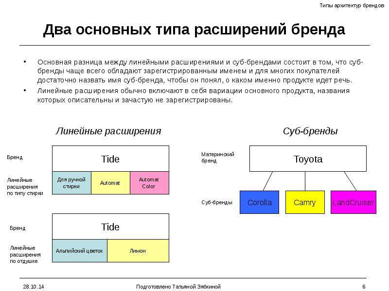 Архитектура бренда презентация