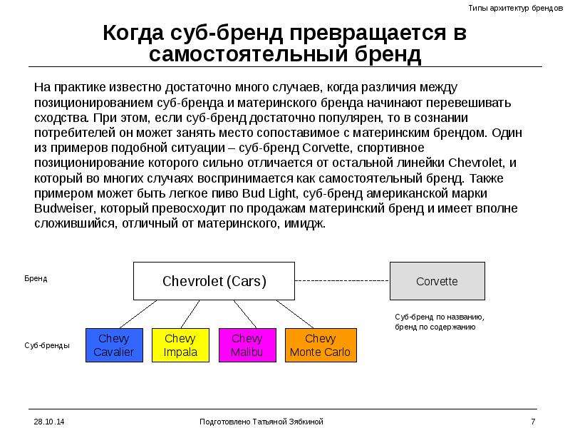 Архитектура бренда презентация