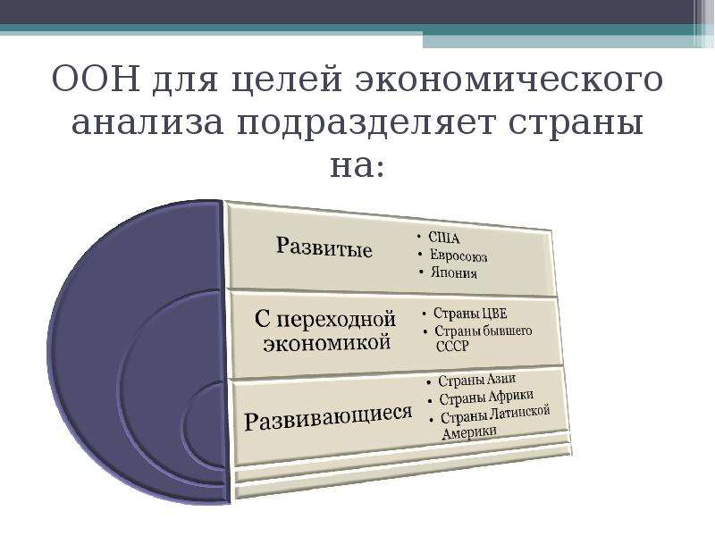 Классификация стран по уровню экономического развития презентация