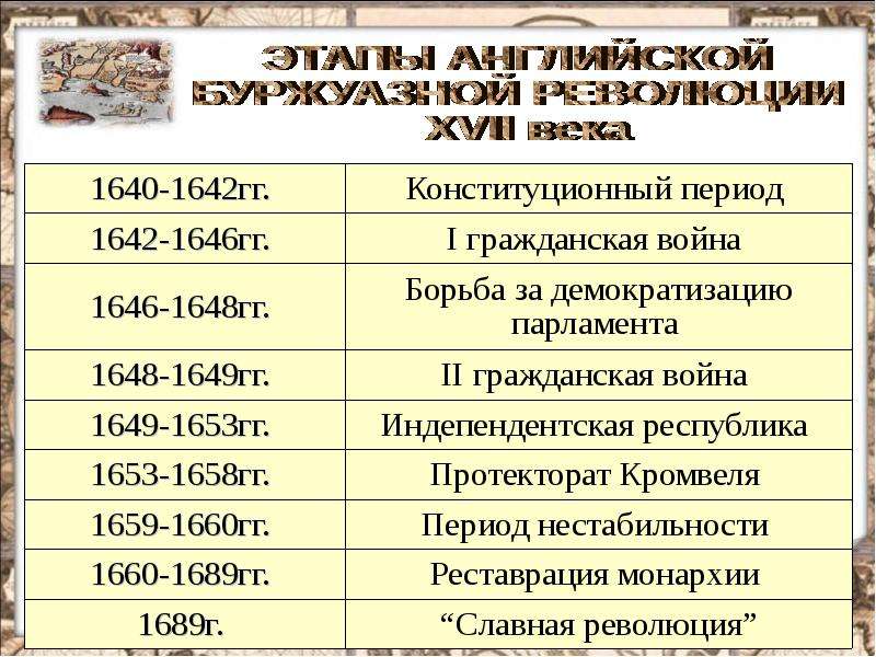 Английская революция таблица. Английская революция 1642-1649. Этапы и события английской революции 17 века. Основные события английской буржуазной революции 17. Английская революция (1642-1651 гг.).