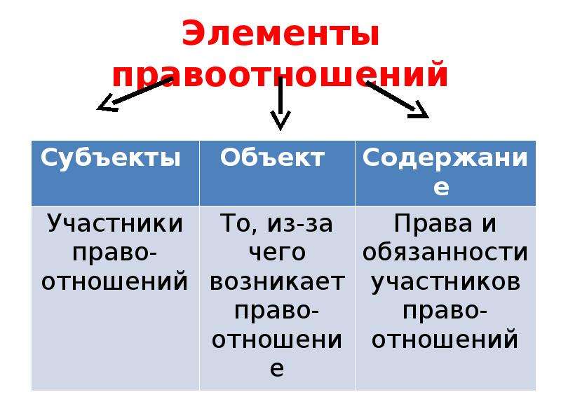 Правоотношение и субъекты права 9 класс презентация