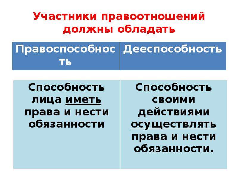 Правоотношения и субъекты права 9 класс презентация