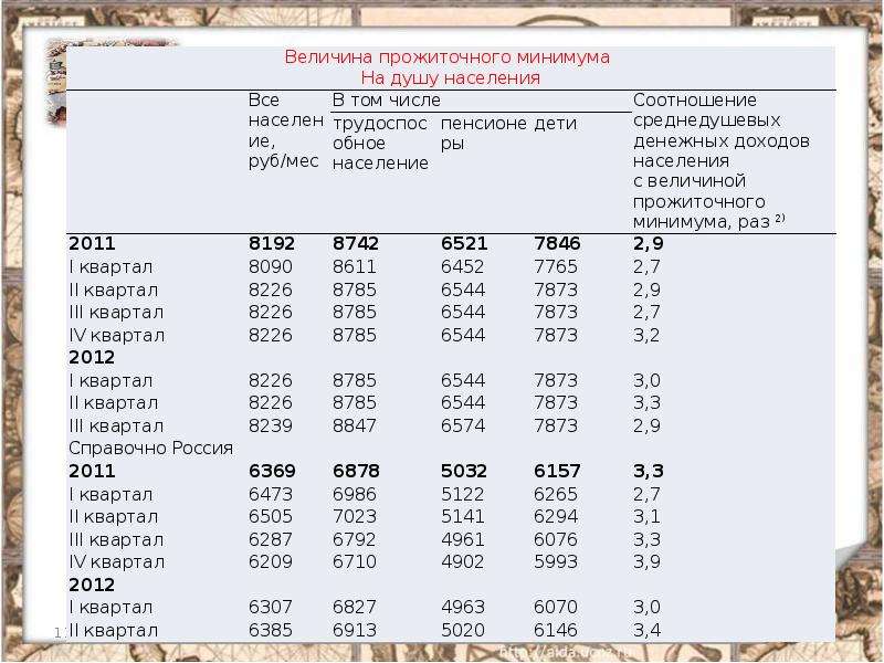 Населения п. Величина прожиточного минимума на душу населения. Величина прожиточного минимума на душу населения в России. Уровень жизни населения, прожиточный минимум. Среднедушевая величина прожиточного минимума.