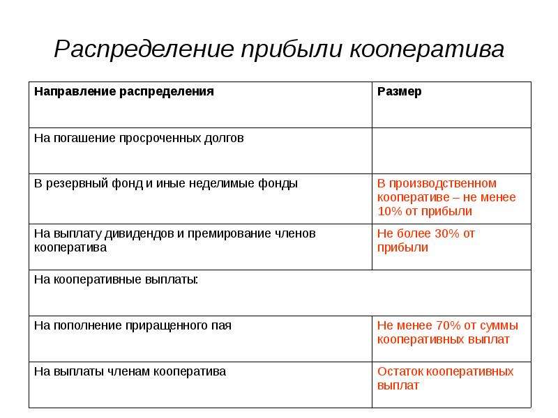 Налоги спк. Распределение прибыли в кооперативе. Потребительский кооператив распределение прибыли. Производственный кооператив распределение прибыли. Распределение убытков производственного кооператива.