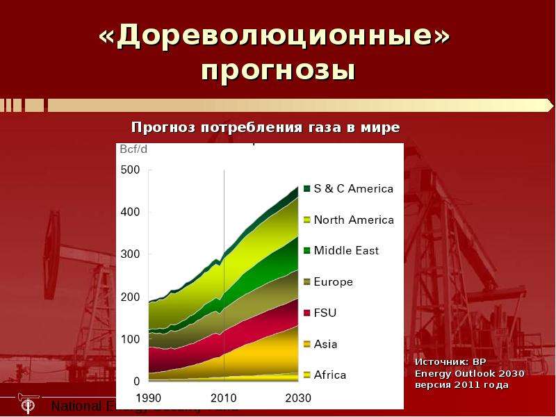 


«Дореволюционные»  прогнозы
Источник: BP
Energy Outlook 2030
версия 2011 года
