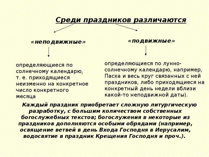 Приведите известные вам примеры. Что такое подвижные и неподвижные праздники. Примеры подвижных и неподвижных праздников. Подвижные и неподвижные православные праздники. Подвижные и неподвижные, праздники у христиан.