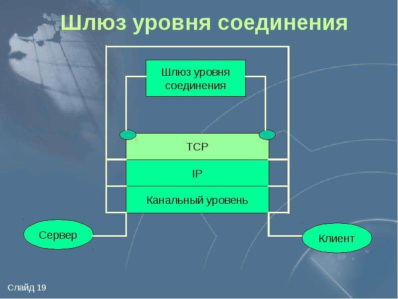 Уровень соединения. Шлюзы уровня приложений. Шлюзовое соединение. Сервера уровня соединения. Шлюзы сетевого уровня.