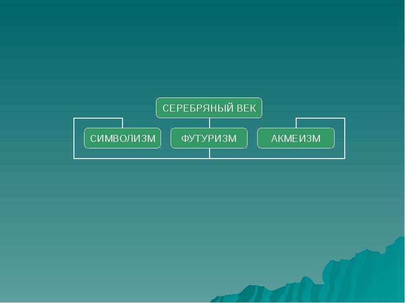 Символизм акмеизм футуризм презентация