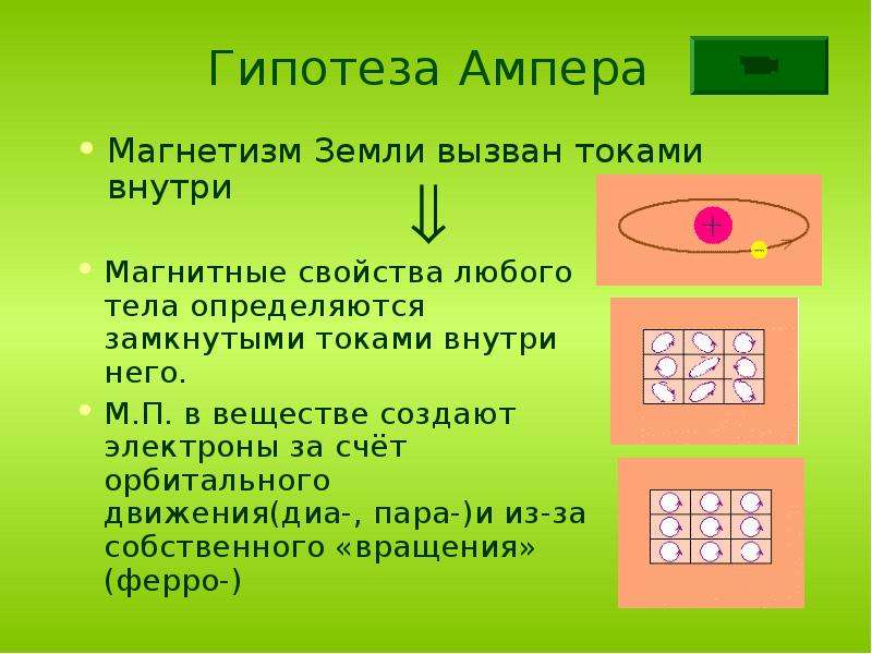 Магнитное свойства тела. Гипотеза Ампера. Гипотеза Ампера о магнитных свойствах веществ. Гипотеза Ампера 11 класс. Магнитные свойства тел.