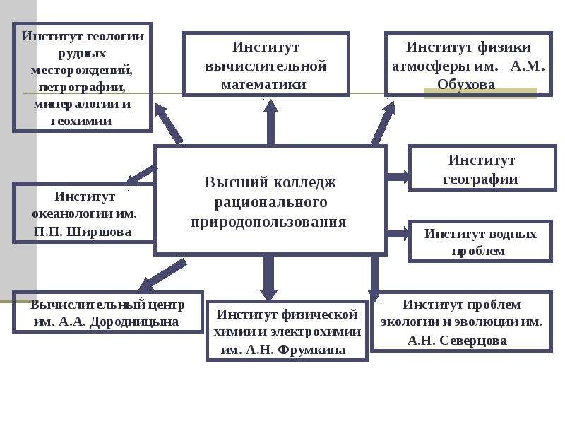 12 принципов зеленой химии план урока