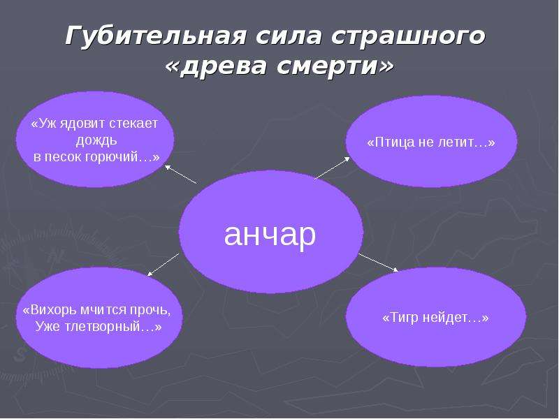 Анчар средства выразительности. Средства художественной выразительности в стихотворении Анчар. Тропы Анчар. Тропы Анчар Пушкина. Изобразительные средства Анчар.