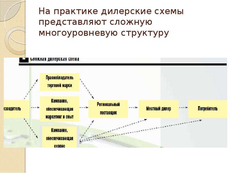 Дилерский договор план продаж