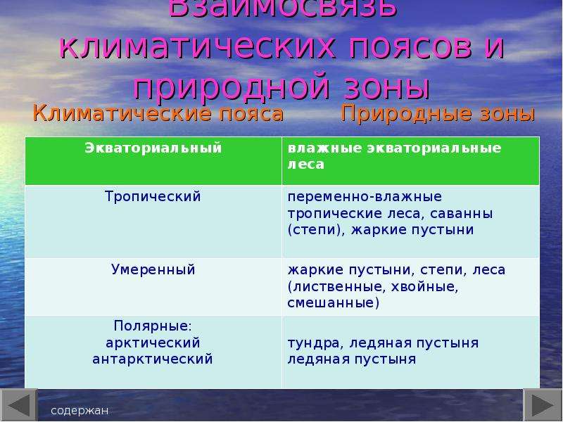 Природные зоны суши. Климатические пояса и природные зоны. Соотношение климатических поясов и природных зон. Природные зоны суши земли. Характеристика природных зон суши.