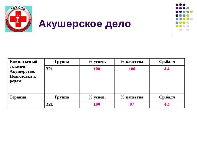 Средний балл колледж после 9. Акушерское дело проходной балл. Какой проходной балл на акушерское дело. Сестринское дело средний балл. Акушерское дело после 9 класса.