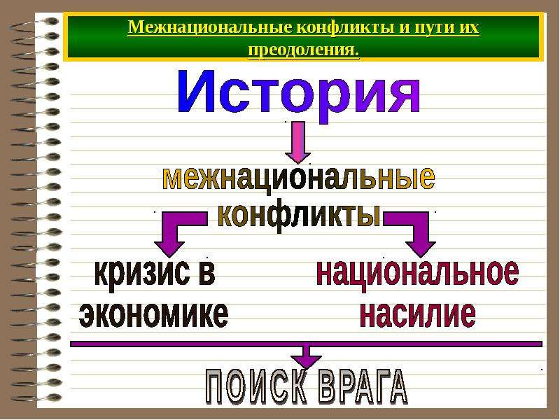 Межэтнические отношения в современном мире план егэ