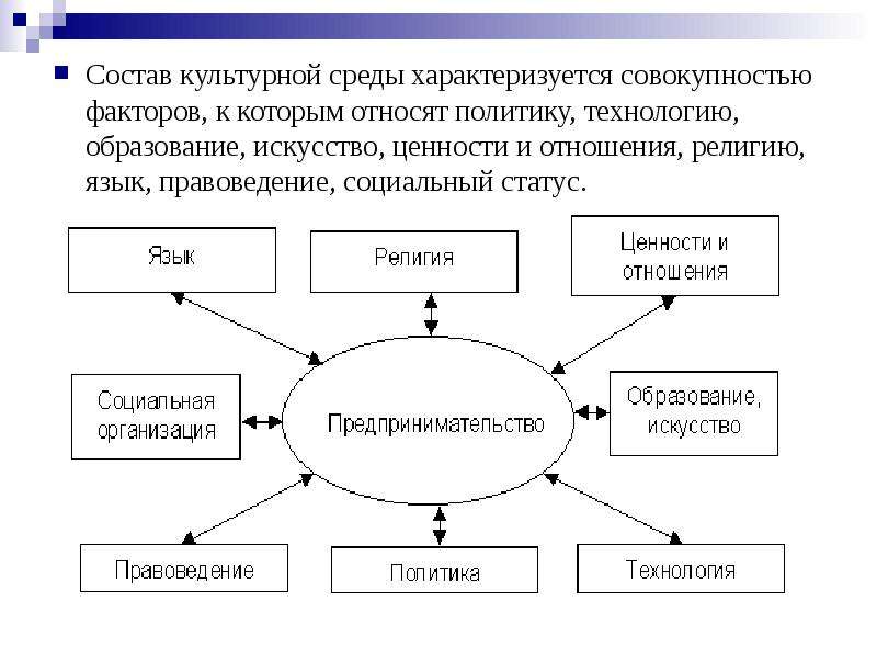 Управление объектами культурного. Состав культурной среды. Факторы культурной среды. Факторы социально культурной среды. Культурной среды организации.