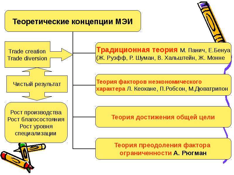 Теоретические понятия. Теоретические концепции экономической интеграции. Основные концепции международной интеграции. Международная экономическая интеграция примеры. Школы международной экономической интеграции.