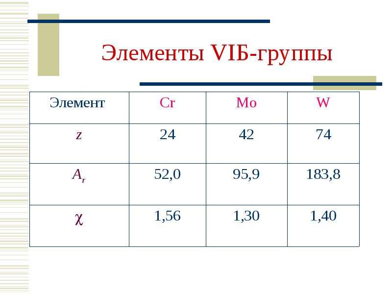 Химический элементы тест