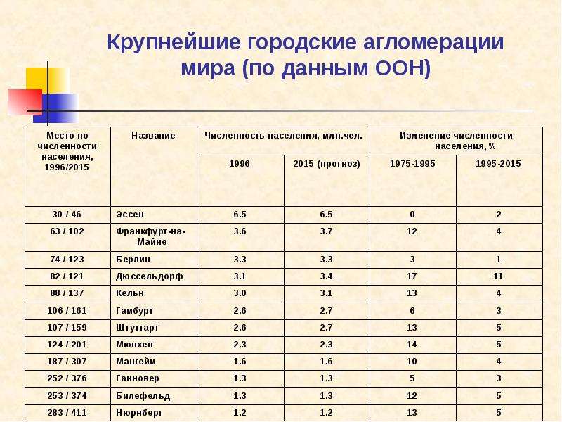 Крупнейшие города и агломерации. Крупнейшие городские агломерации мира по данным ООН. Крупнейшие городские агломерации мира с населением свыше 20 млн чел. Крупнейшие городские агломерации мира с населением свыше 10 млн чел. Крупнейшие агломерации по численности населения мира.