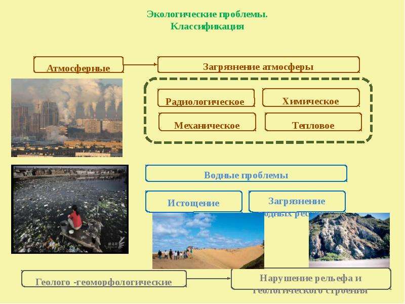 Презентация Экология и экологическая безопасность , слайд №6