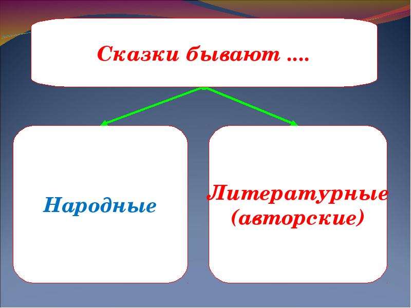 Контрольная работа по теме Сказки народные и авторские