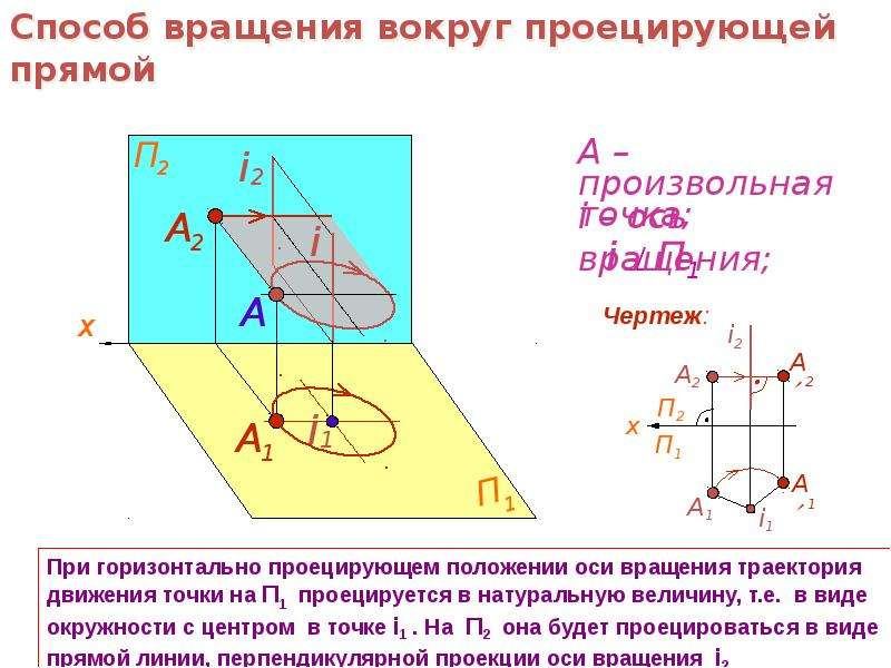 Плоскости оси вращения. Метод вращения Начертательная геометрия. Преобразования чертежа способом вращения вокруг проецирующей прямой. Метод вращения вокруг проецирующей оси. Метод вращения вокруг проецирующей прямой.