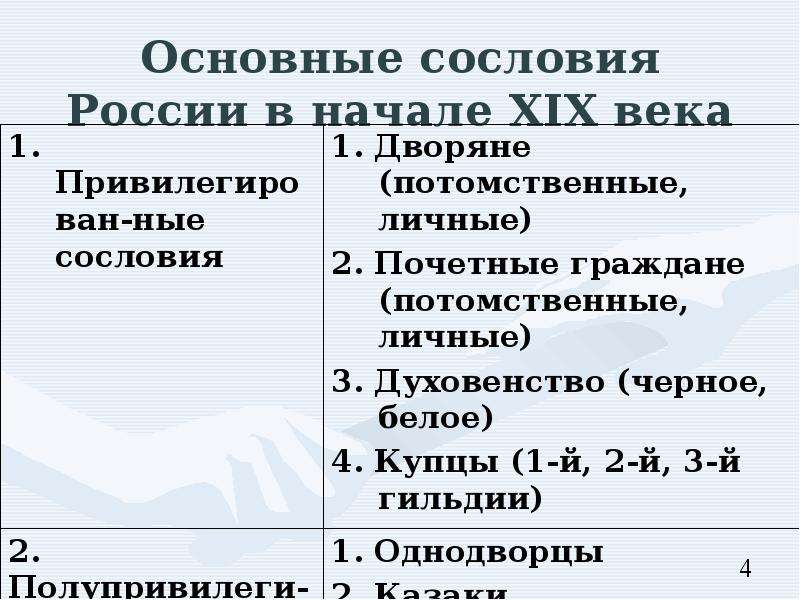 Сословия 19 века. Сословия России в начале 19 века. Сословия 19 века в России таблица. Сословия в России. Сословия в России в начале 20 века таблица.