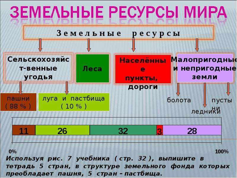 География 10 класс земельные ресурсы презентация