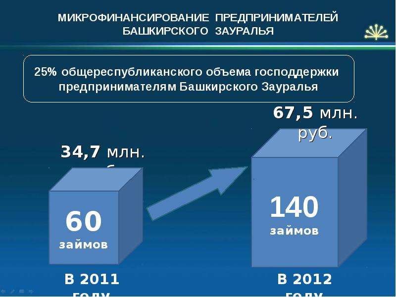 Микрофинансирование малого бизнеса презентация