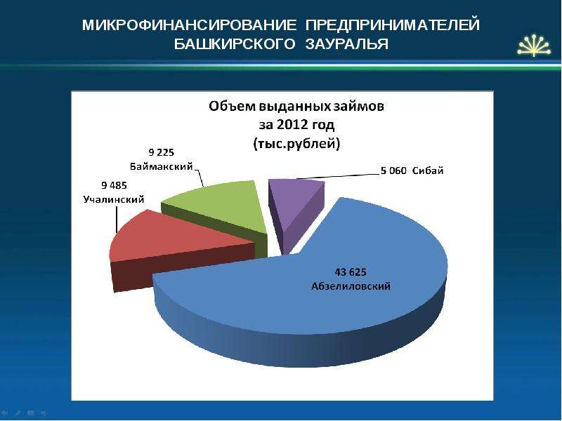 Микрофинансирование малого бизнеса презентация