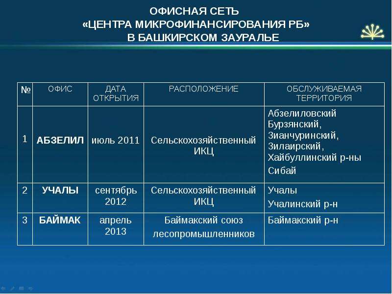 Презентация малое аграрное предпринимательство