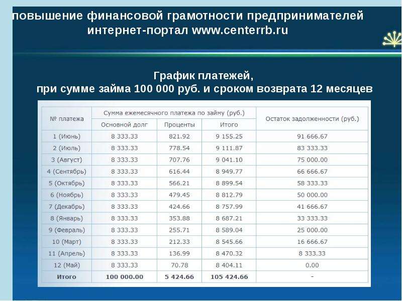 Микрофинансирование малого бизнеса презентация