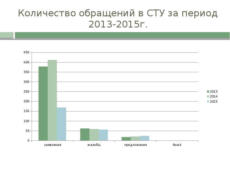 Количество обращений. Количество обращений картинка. Статистика обрабатываемых заявлений и жалоб граждан. Обращение в Сибирское таможенное управление.