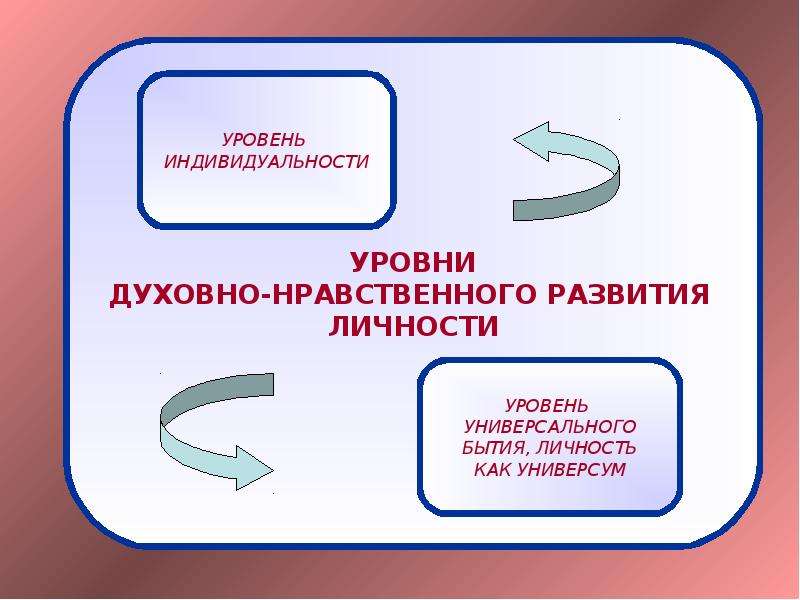 Нравственный уровень. Уровни нравственного развития. Уровни духовно-нравственного развития.. Уровни нравственного развития личности. Уровни морального развития личности.