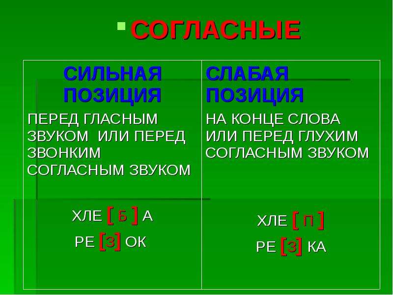 Слова в конце слова глухой звук. Парная согласная в слабой позиции правило. Сильная и слабая позиция гласных и согласных звуков 2 класс. Слабые позиции согласных звуков 2 класс. Сильные и слабые позиции гласных и согласных.