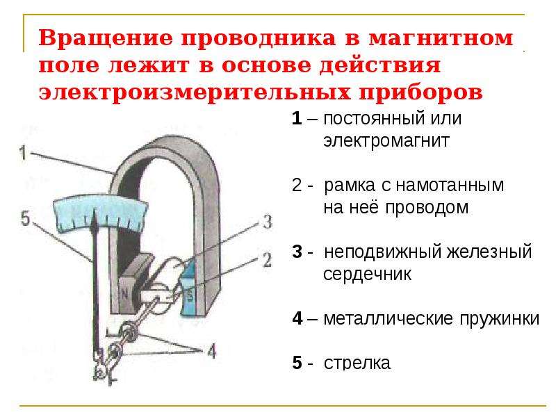 Прибор магнитного поля. Устройство подвижной части электроизмерительного прибора. Действие магнитного поля на ток . Электроизмерительные приборы. Принцип действия электроизмерительных приборов схема. Магнитоэлектрическая система принцип.