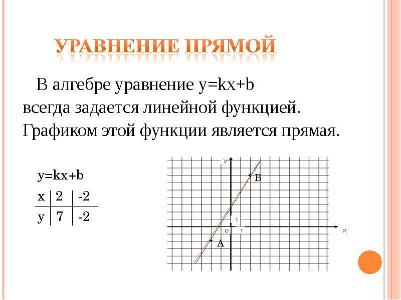


   В алгебре уравнение y=kx+b
   В алгебре уравнение y=kx+b
всегда задается линейной функцией.
Графиком этой функции является прямая.
    y=kx+b
    х   2    -2
    y   7    -2
