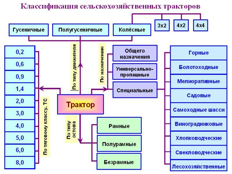 Схема классификации тракторов