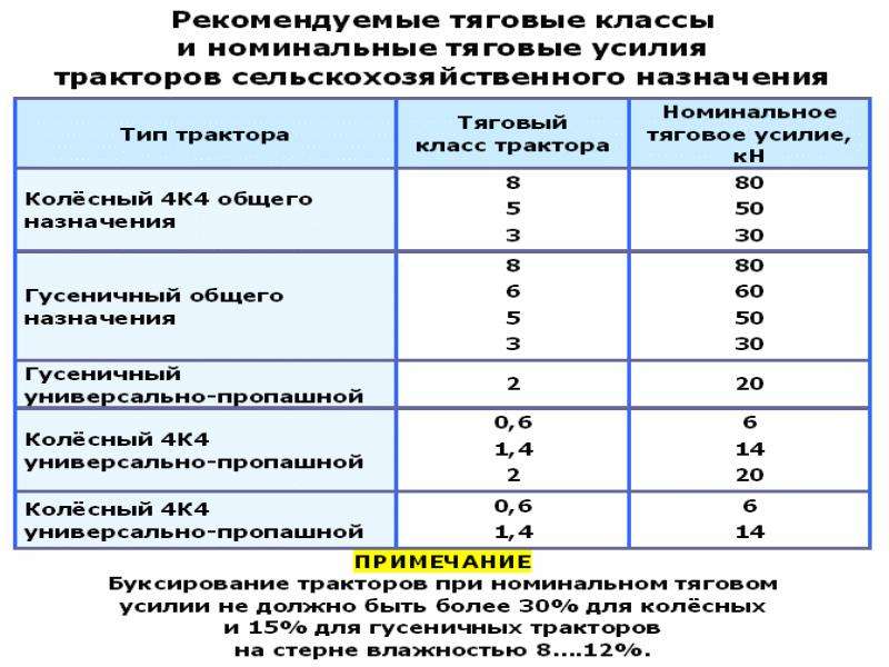 Схема классификации тракторов