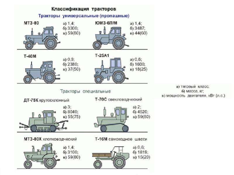 Схема классификации тракторов