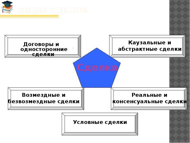 Односторонний договор. Односторонние сделки. Односторонние сделки примеры. Виды односторонних сделок. Виды односторонних договоров.