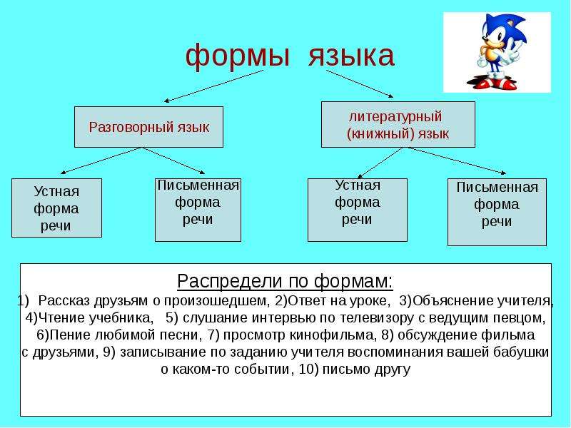 Устная и письменная формы существования русского языка и сферы их применения презентация