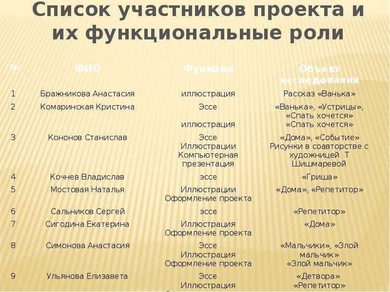 Список участвовавших. Список участников проекта. Функциональные роли участников проекта. Реестр участников проекта. Участники проекта и их роли.