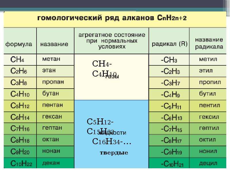 Гомологический ряд алканов фото